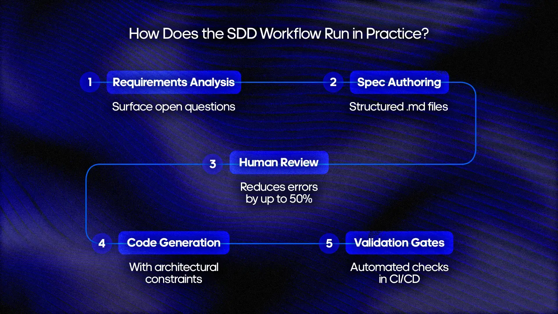 SDD_How Does the SDD Workflow Run in Practice.webp